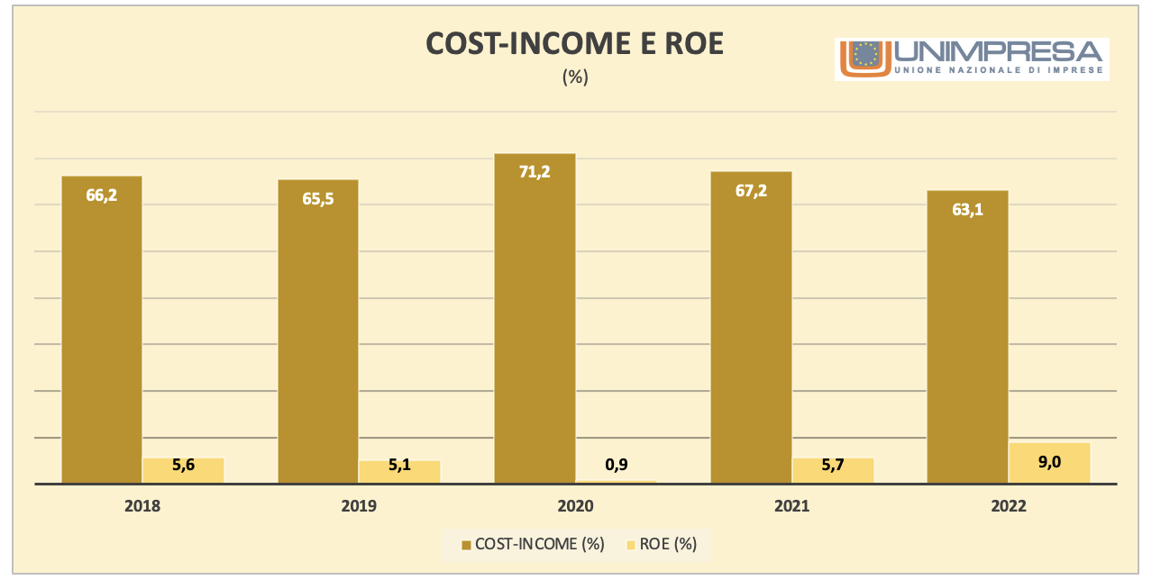 BANCHE: UNIMPRESA, IN 2022 4,3 MILIARDI DI TASSE, PRESSIONE FISCALE AL 17,1%  DEGLI UTILI - Unimpresa