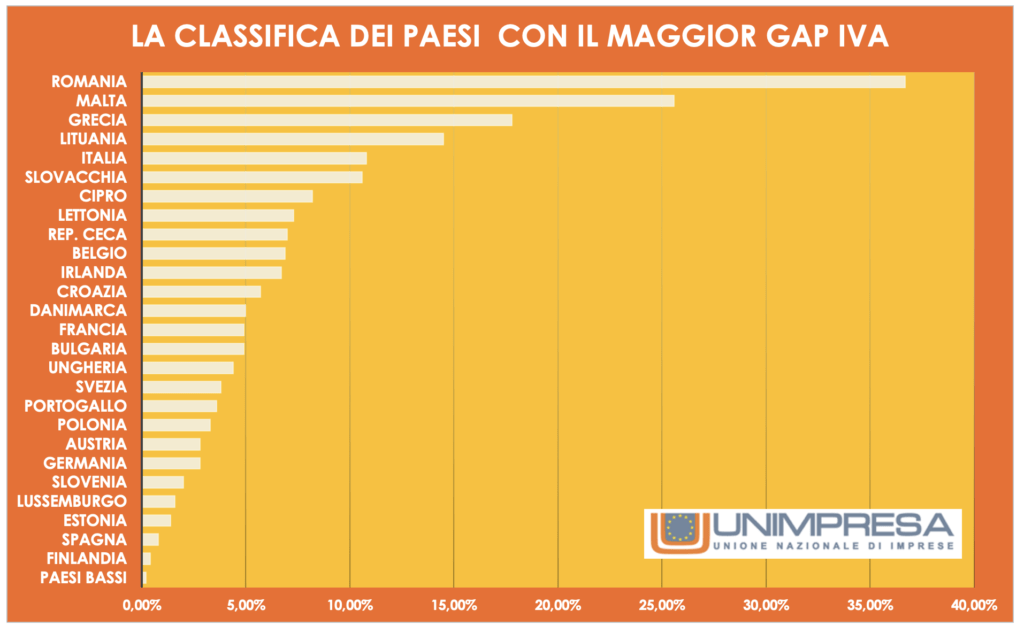 La classifica dei Paesi con il maggior gap IVA