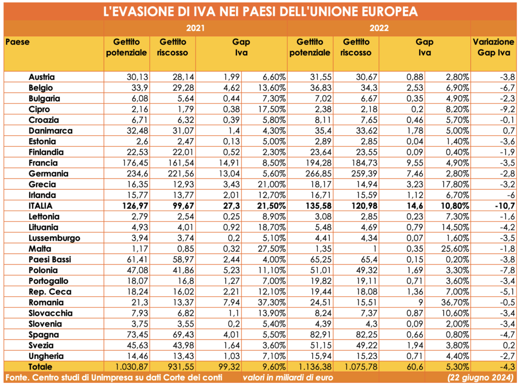 L'evasione di IVA nei Paesi dell'Unione Europea