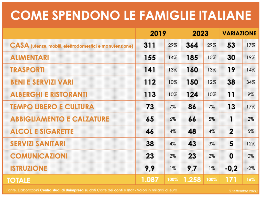 Tabella dei consumi delle famiglie italiane