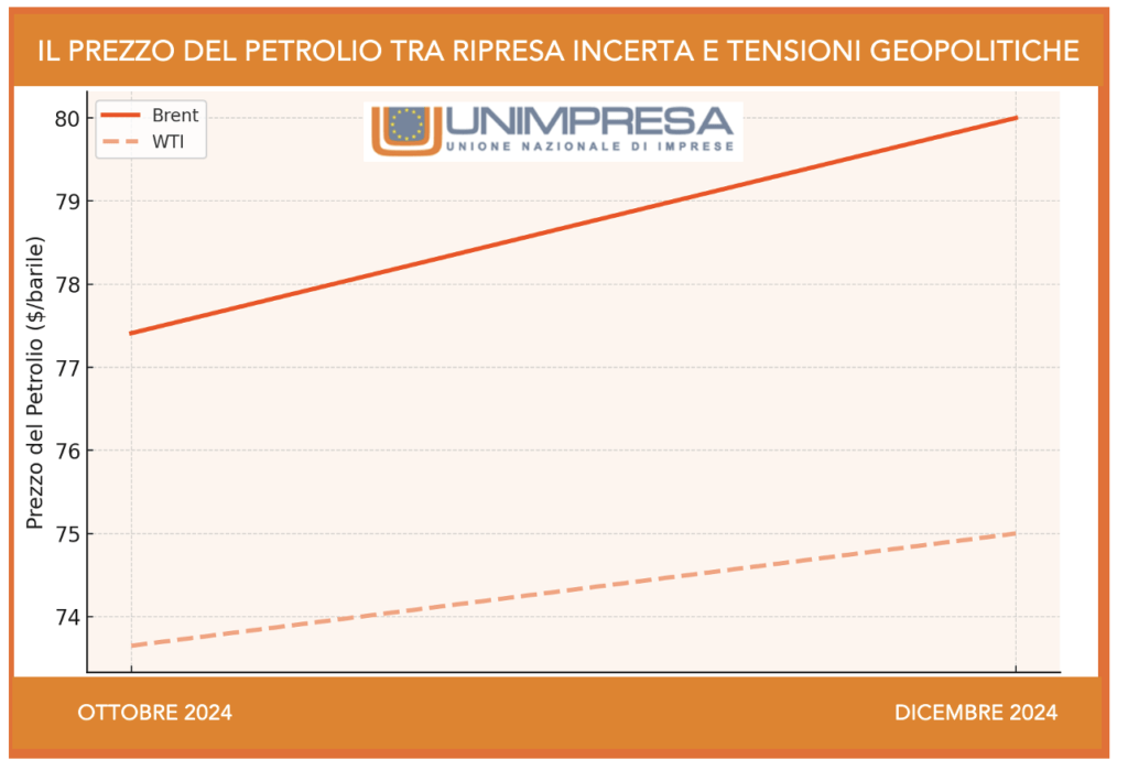 grafico dell'aumento del prezzo del petrolio tra ripresa incerta e tensioni geopolitiche tra ottobre 2024 e dicembre 2024