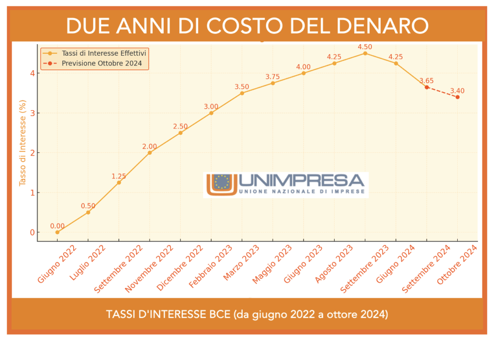 Grafico variazione tassi di interesse BCE da giugno 2022 a ottobre 2024