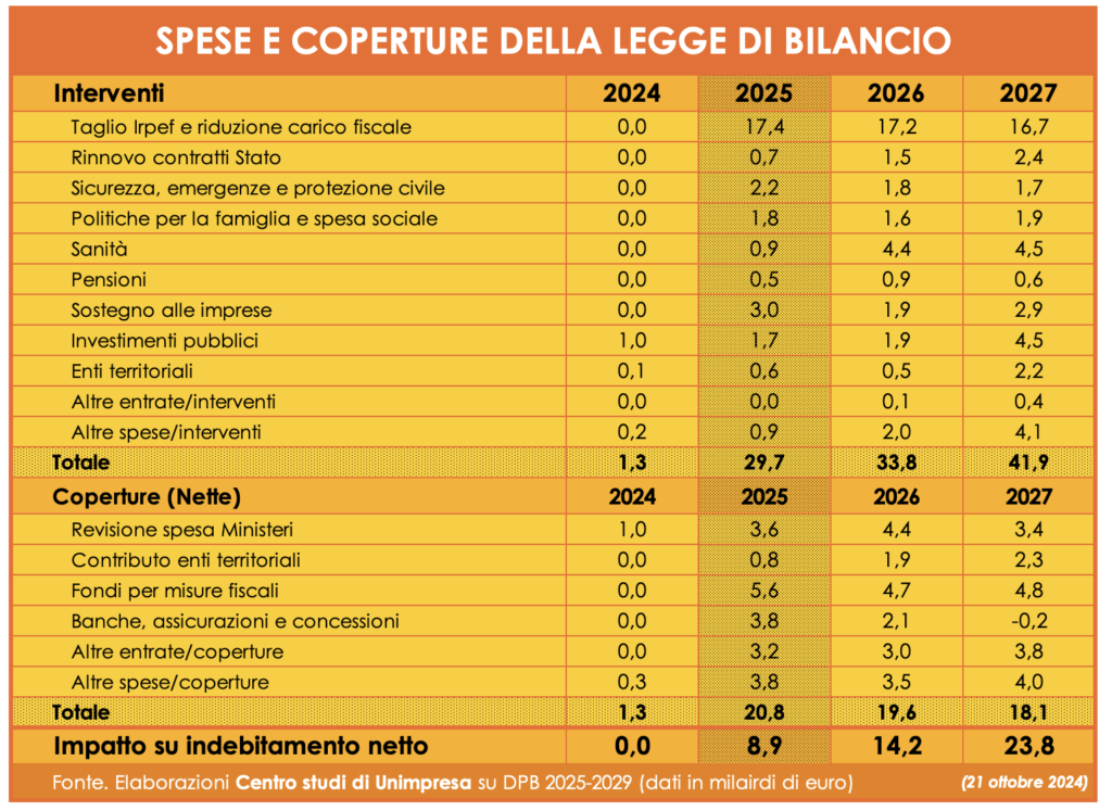 L. BILANCIO, PER COPERTURE 2025 NUOVO DEBITO DA 9 MILIARDI