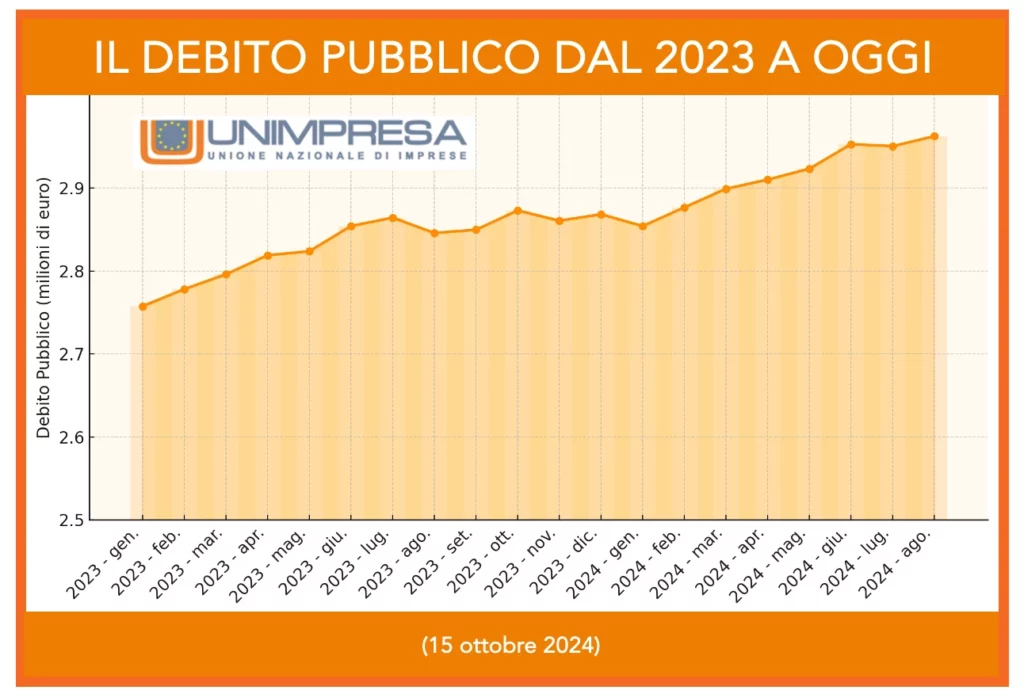 Grafico Debito Pubblico dal 2023 ad oggi