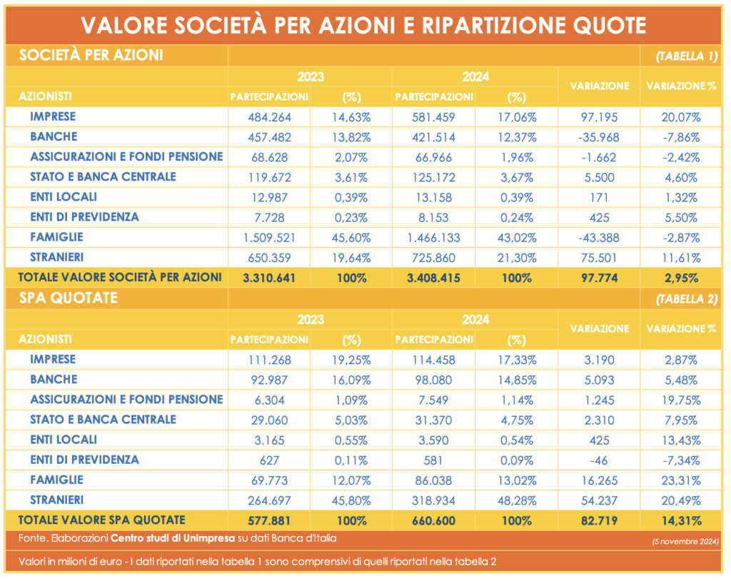 BORSA, VALORE QUOTATE SALITO DI 100 MILIARDI DA 2023 A 2024 (+14%)