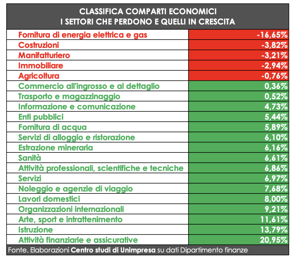 Classifica comparti economici. I settori che perdono e quelli in crescita. 