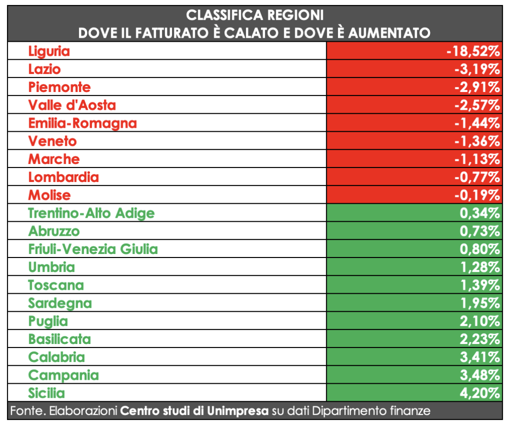 Classifica regioni dove il fatturato è calato e dove è aumentato.