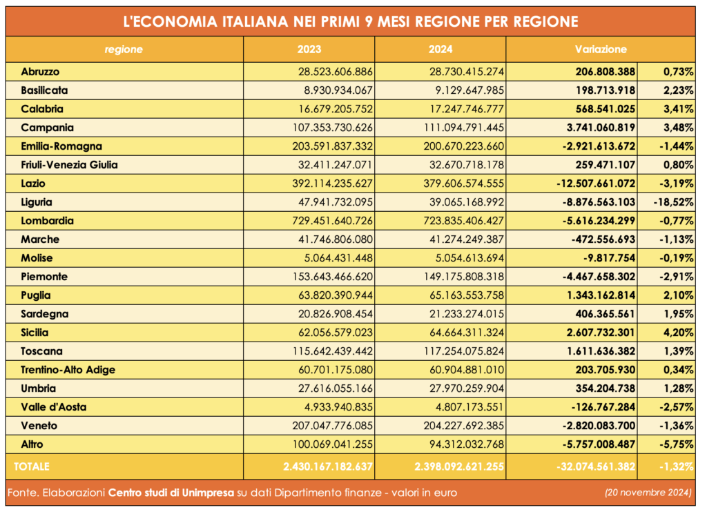 L'economia Italiana nei primi 9 mesi regione per regione