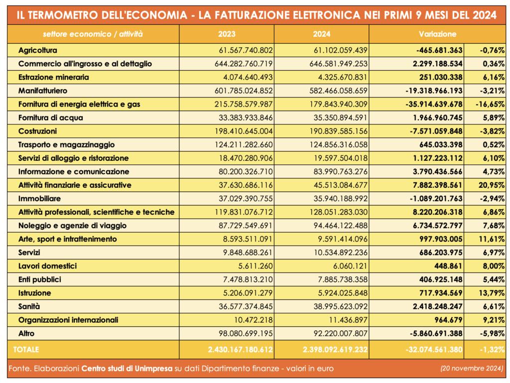 Il termometro dell'economia. La fatturazione elettronica nei primi 9 mesi del 2024