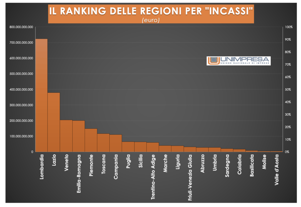 Il ranking delle Regioni per "incassi"