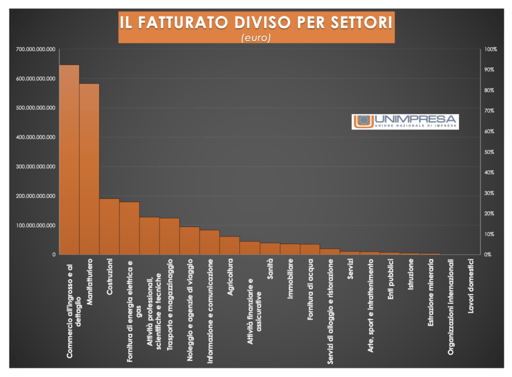 Il fatturato diviso per settori