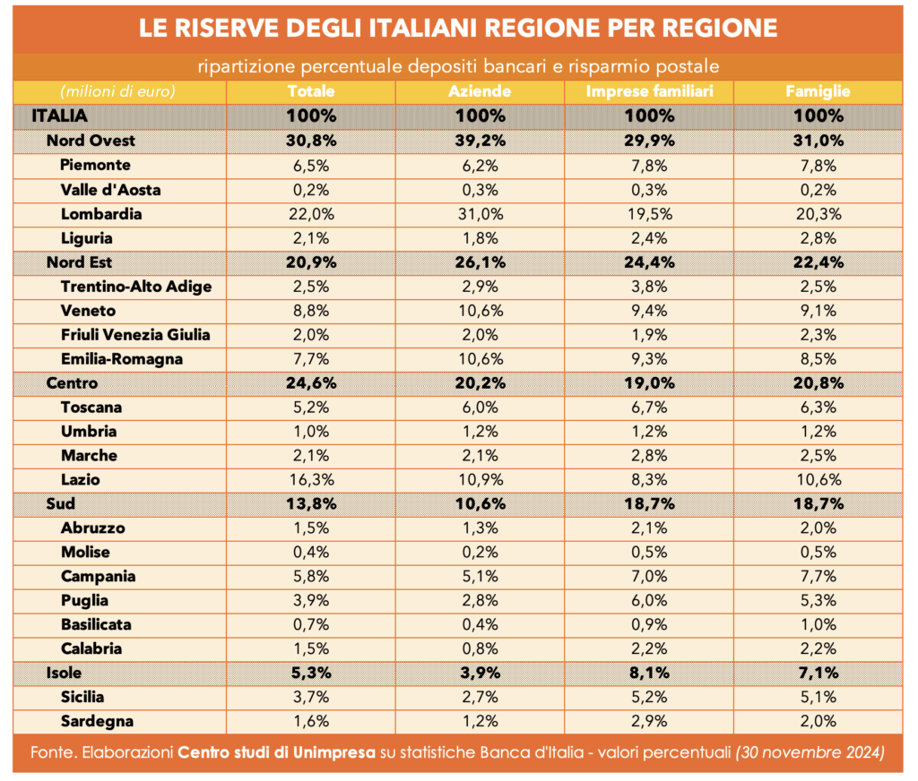 Ripartizione percentuale depositi e bancari e risparmio postale regione per regione