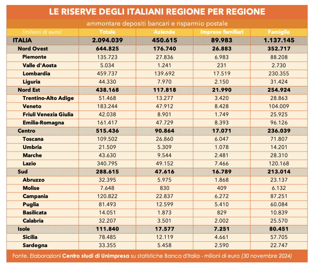 Ammontare depositi bancari e risparmio postale regione per regione