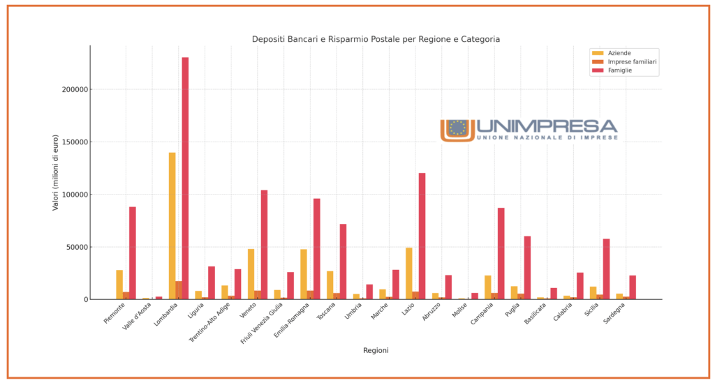 Grafico Depositi Bancari e Risparmio postale per Regione e Categoria