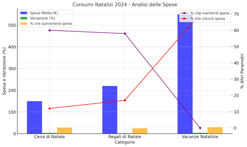 Grafico - Consumi Natalizi 2024. Analisi delle spese