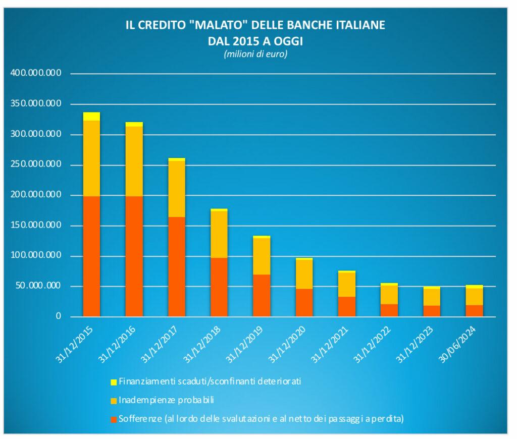 Grafico: Il credito "malato" delle banche italiane dal 2015 a oggi