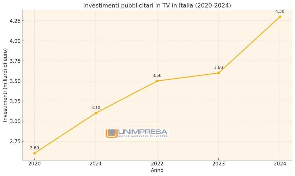 CAMBIA MISURAZIONE AUDITEL, IMPATTO SU 4,3 MILIARDI DI INVESTIMENTI PUBBLICITARI IN TV