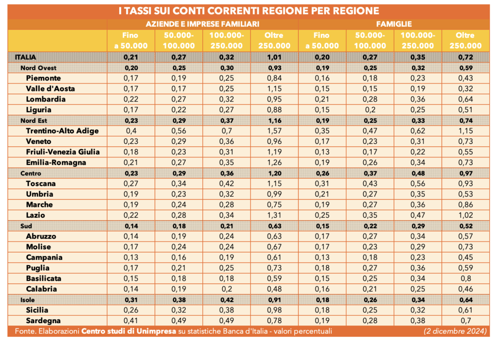 Tabella sui Tassi sui conti correnti regione per regione.