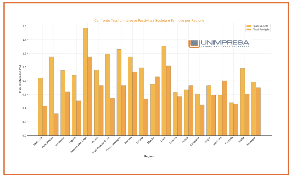 Grafico sul confronto tassi di interesse Passivi tra società e famiglie per regione