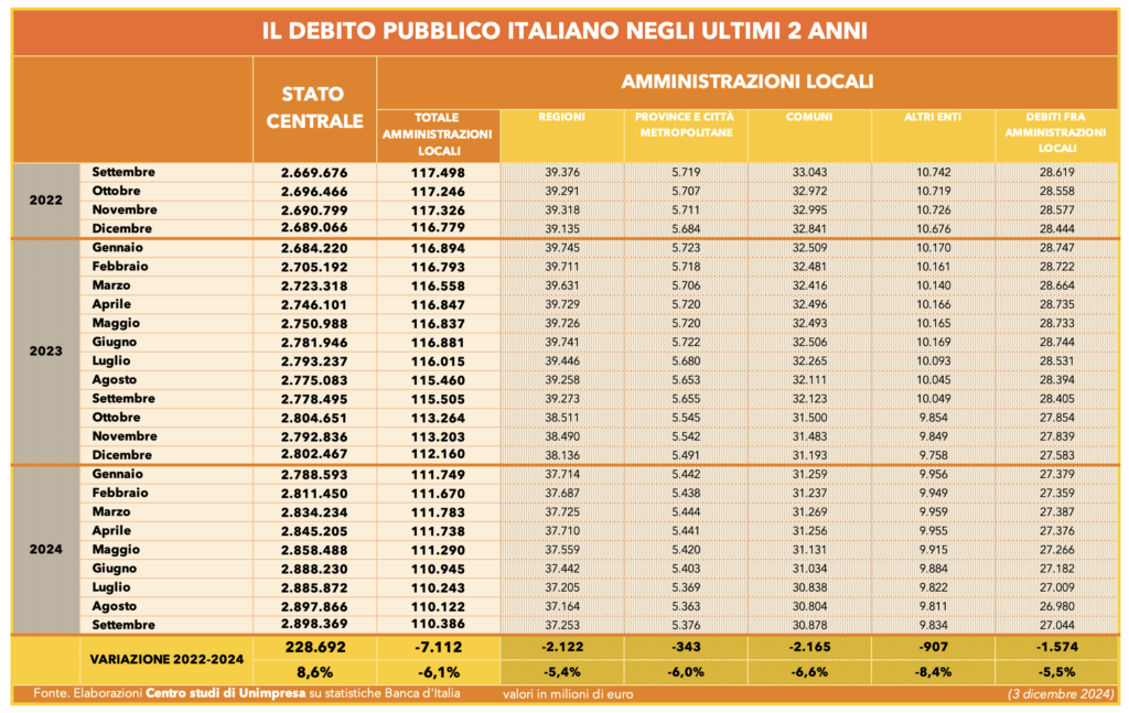 Tabella: il debito pubblico italiano negli ultimi 2 anni