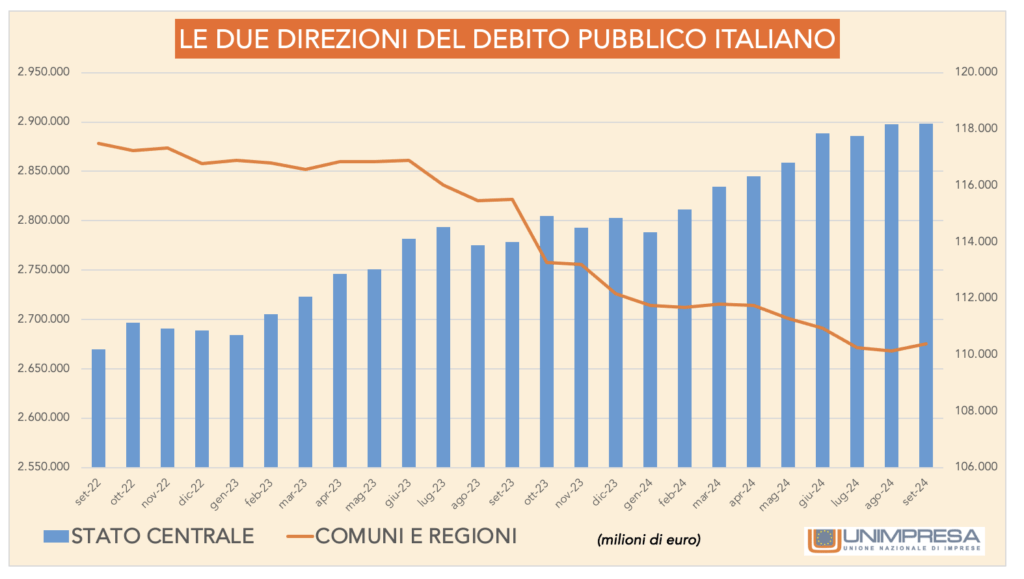 Grafico: Le due direzioni del debito pubblico italiano