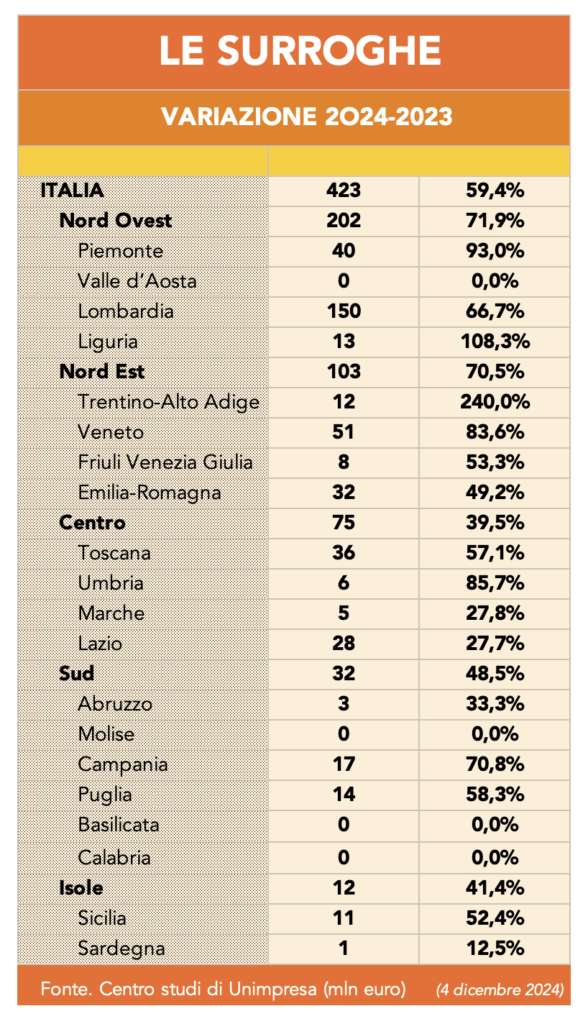 Le surroghe. Variazione 2024-2023 