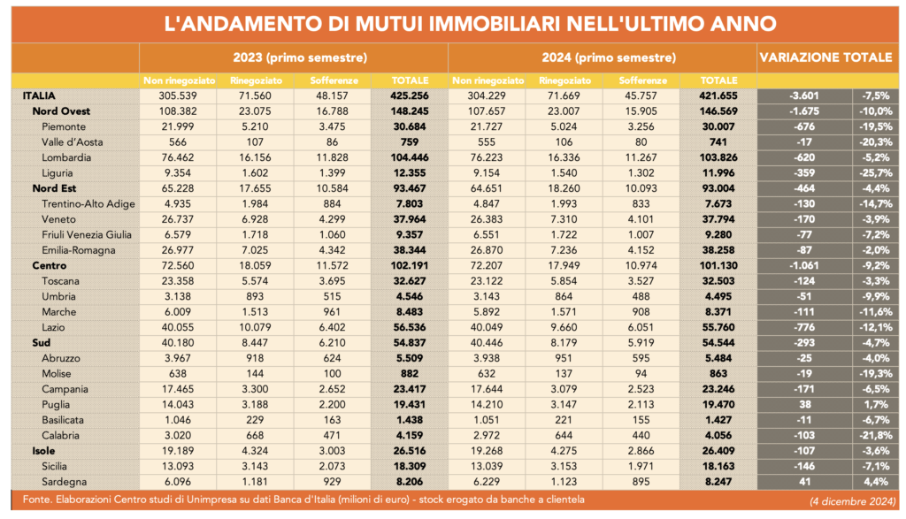 L'andamento di mutui immobiliari nell'ultimo anno