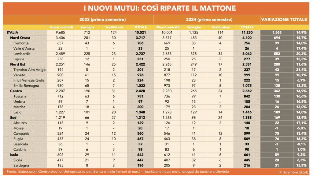 Tabella 3  - I nuovi mutui: così riparte il mattone