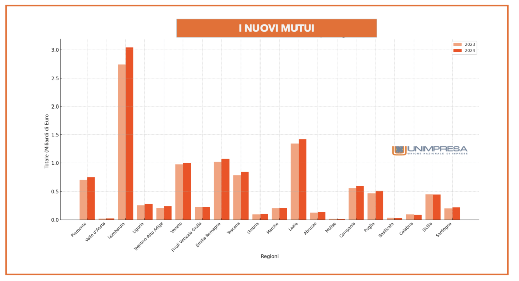 I nuovi mutui anni 2023-2024 per regione