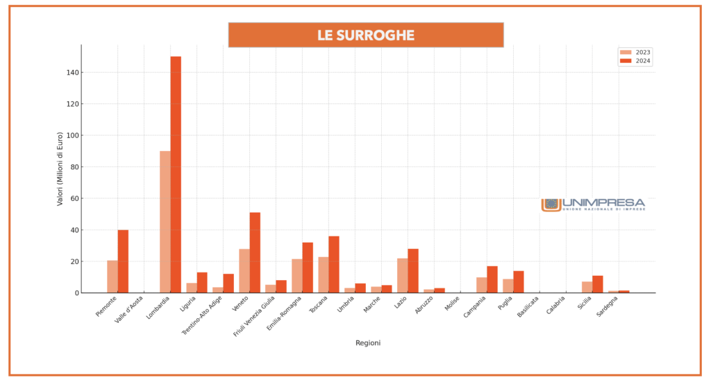 Grafico 2 - Le surroghe  regione per regione anni 2023 - 2024 