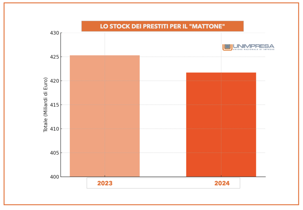 Grafico 3 - Lo stock dei prestiti per il "mattone"