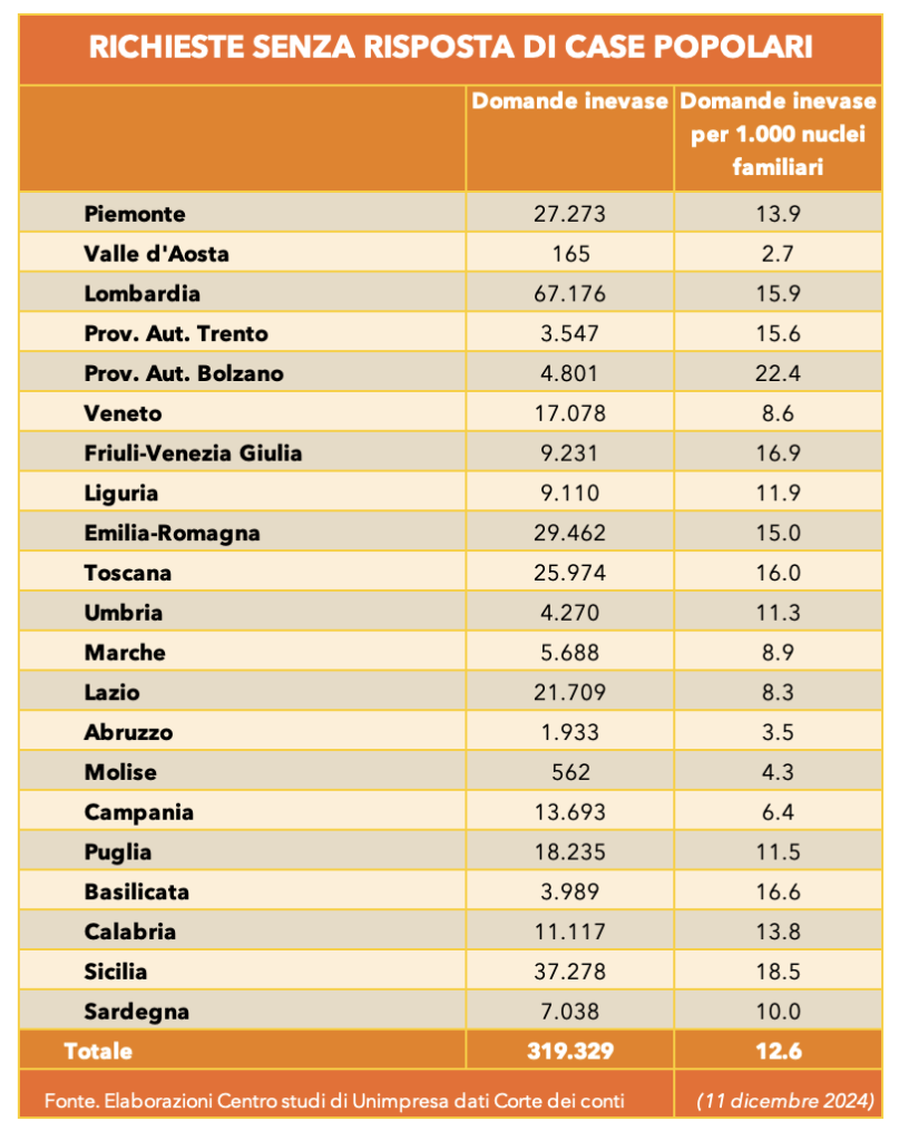 Tabella 1 - Richieste senza risposta di case popolari