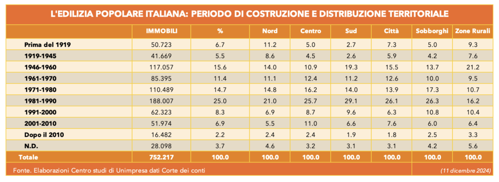 Tabella 2 - L'edilizia Popolare italiana: periodo di costruzione e distribuzione territoriale