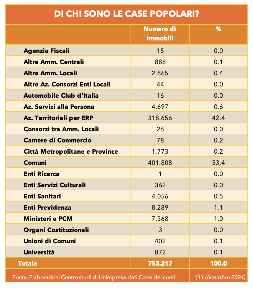 Tabella 3 - Di chi sono le case popolari?