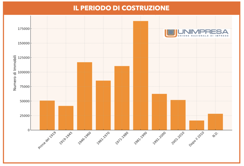 Grafico 1 - Il periodo di costruzione