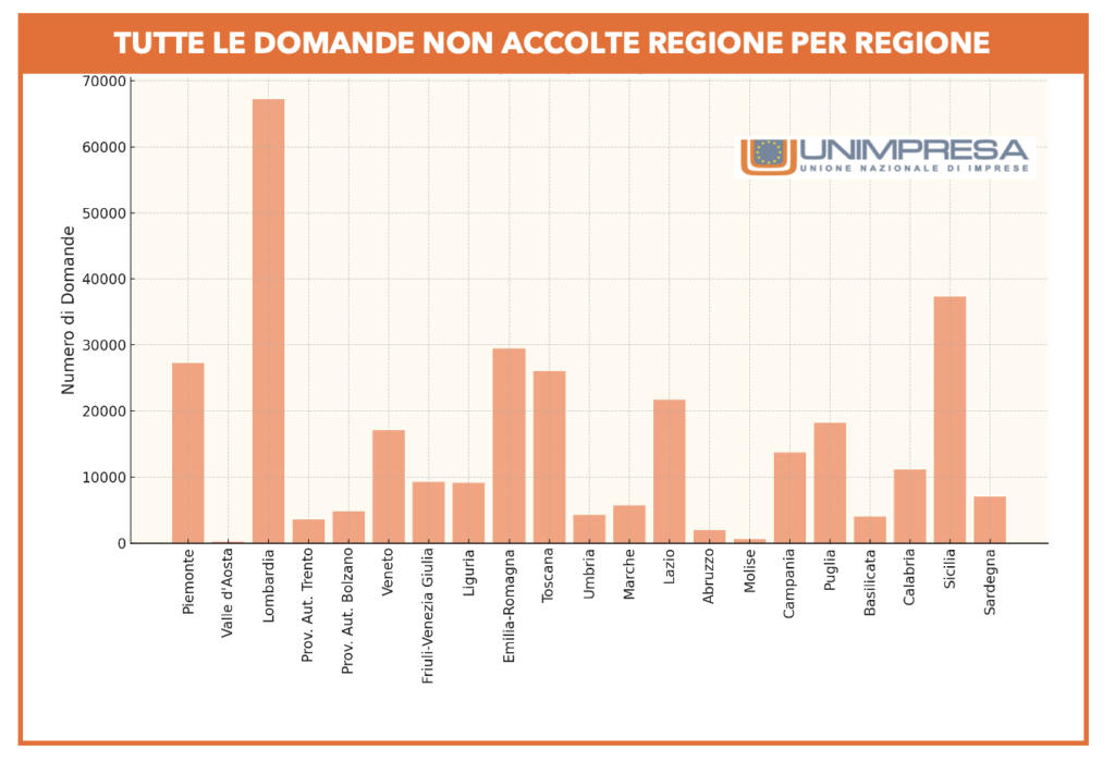 Grafico 2 - Tutte le domande non accolte Regione per Regione