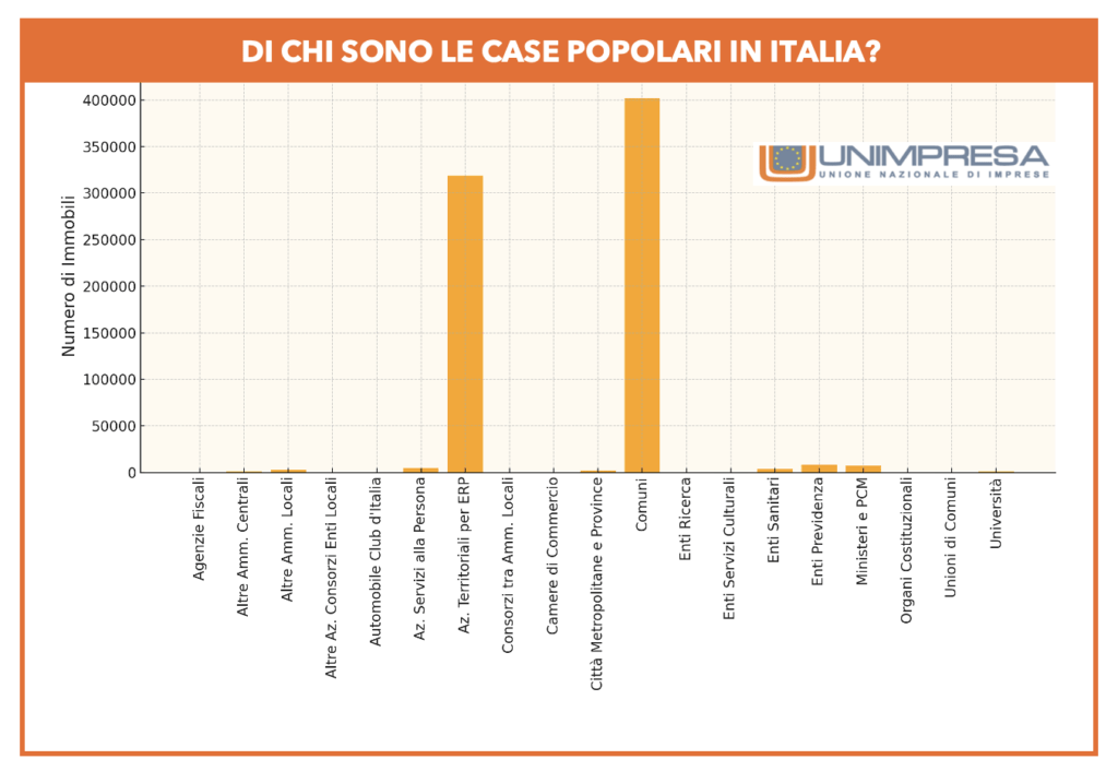 Grafico 3 - Di chi sono le case popolari in Italia?