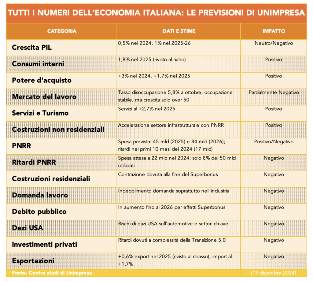 Tabella - Tutti i numeri dell'economia italiana: le previsioni di Unimpresa