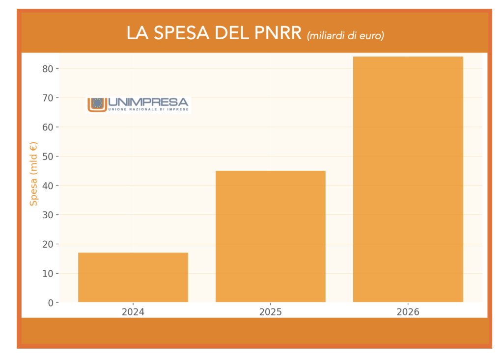 Grafico - La spesa del PNRR