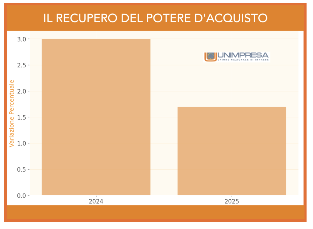 Grafico - Il recupero del potere di acquisto