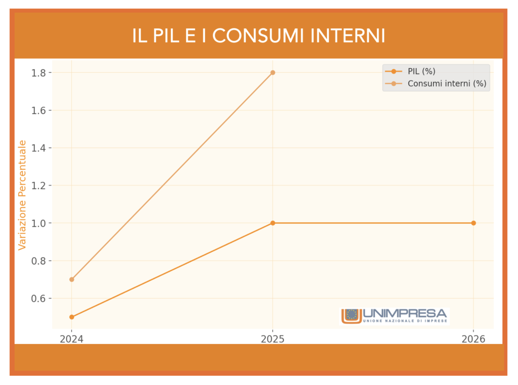 Grafico - Il PIL e i consumi interni