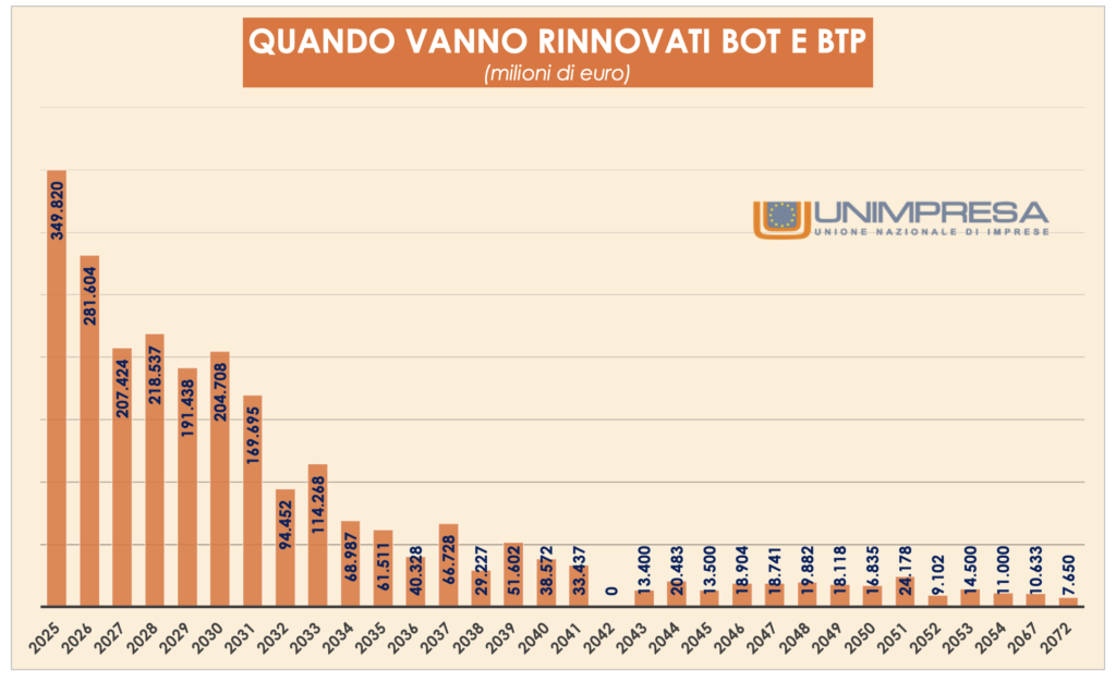 Grafico - Quando vanno rinnovati BOT e BTP (milioni di euro)