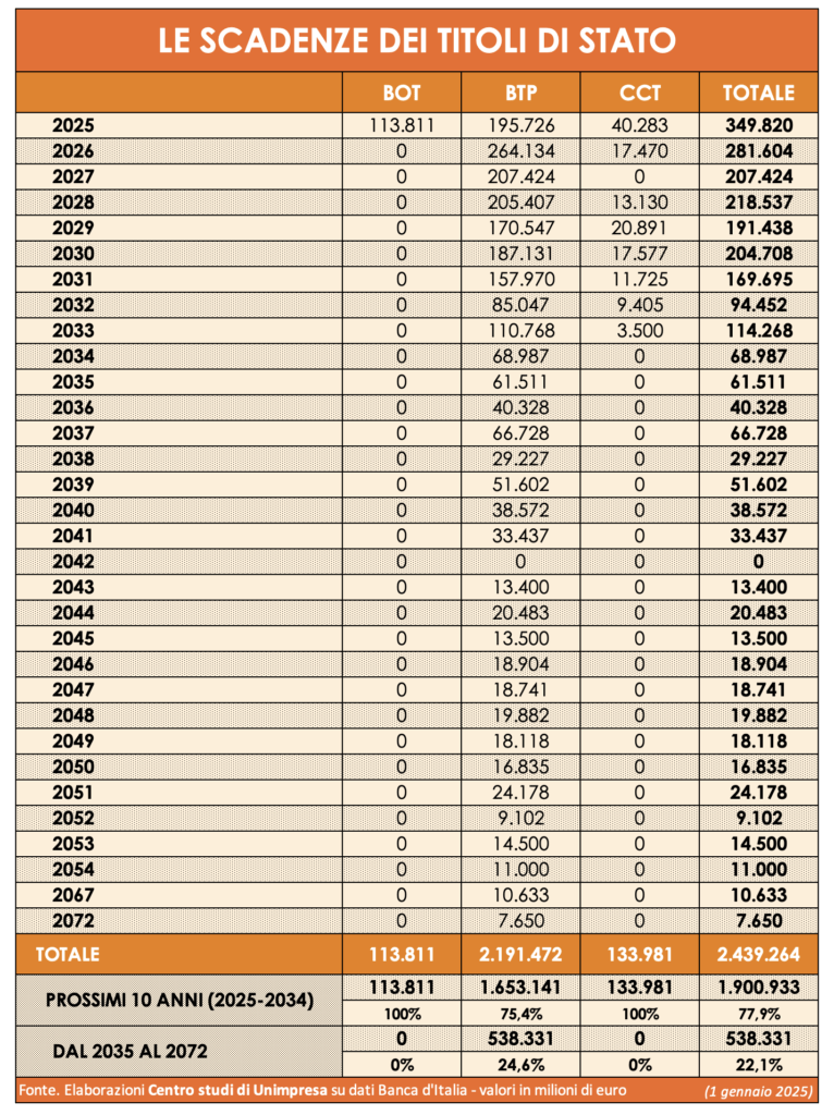 Tabella - Le scadenze dei Titoli di Stato
