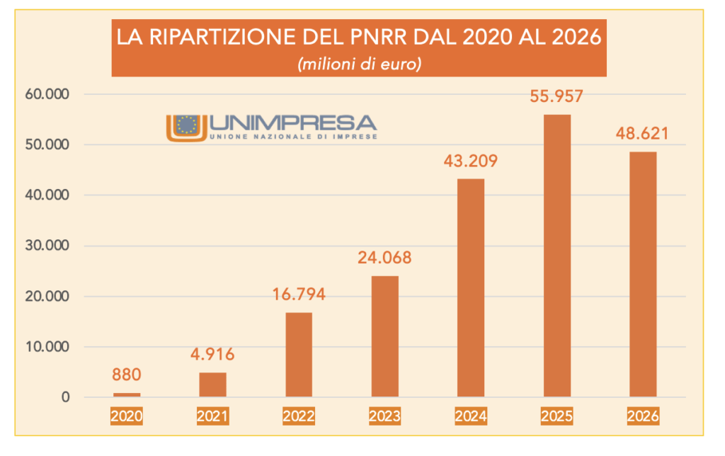 Grafico  - La ripartizione del Pnrr dal 2020 al 2026