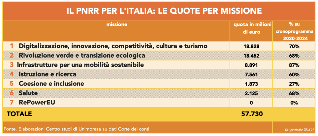 Tabella 2 - Il Pnrr per l'Italia: le quote per missione