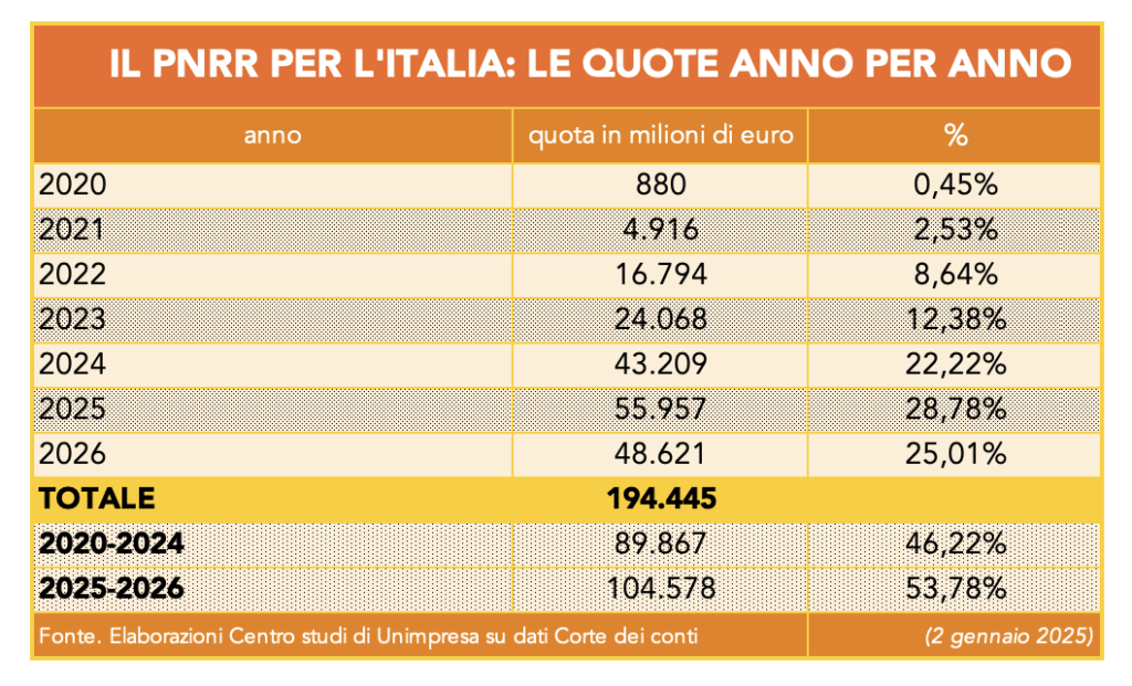 Tabella 1 - Il Pnrr per l'Italia: le quote anno per anno