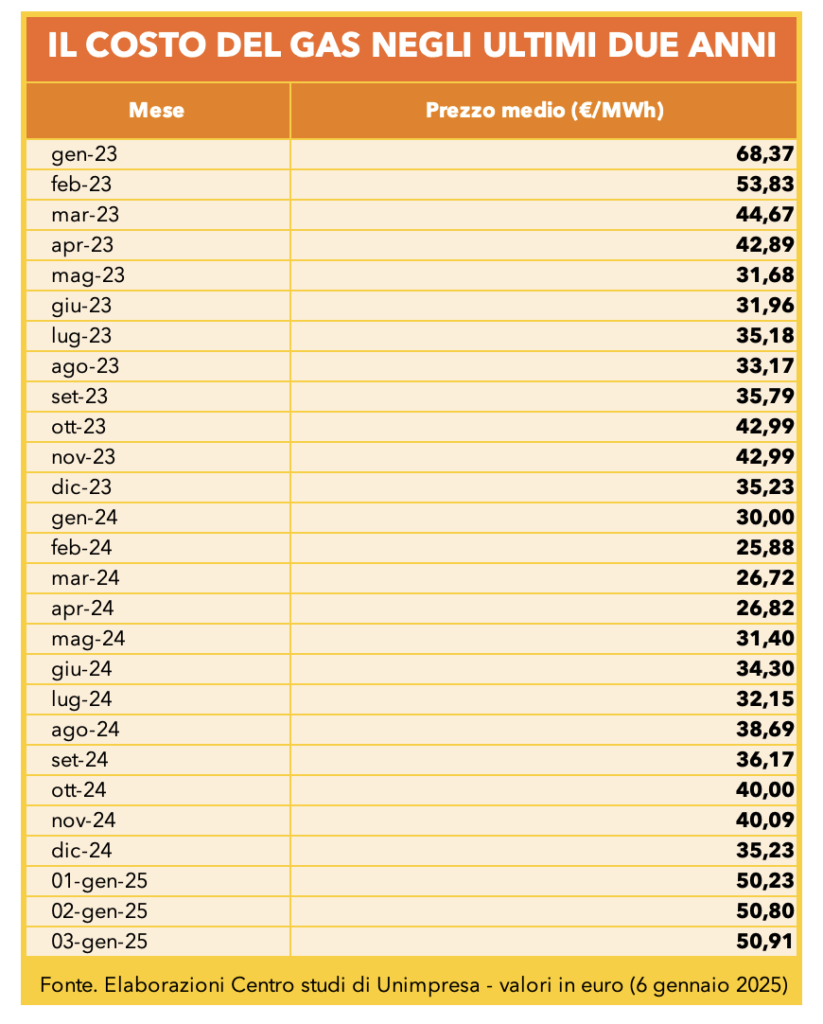 Tabella - Il costo del gas negli ultimi due anni