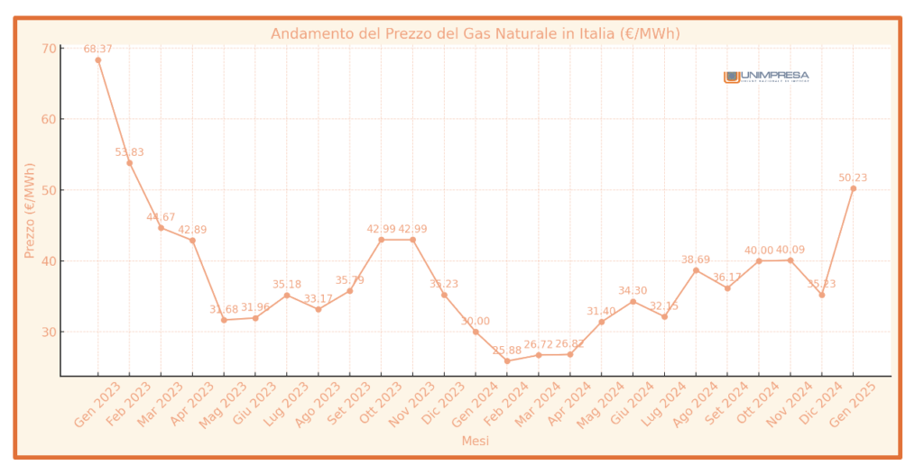 Grafico - Andamento del Prezzo del Gas Naturale in Italia (€/MWh)