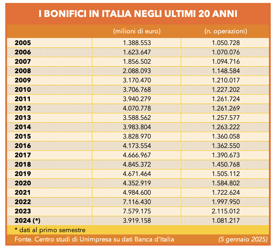 Tabella - I bonifici italiani negli ultimi 20 anni