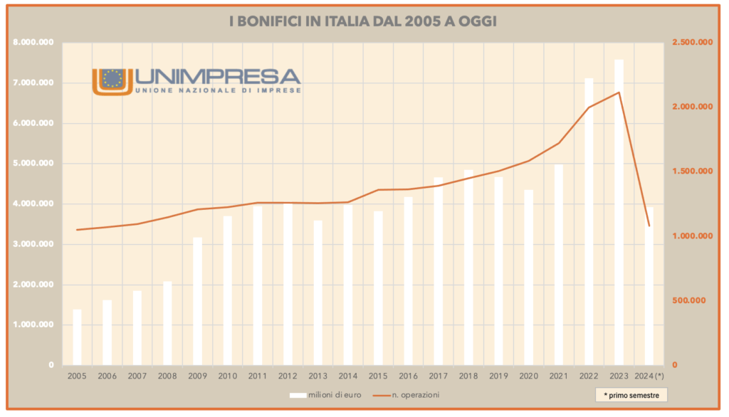 Grafico - I bonifici in Italia dal 2005 a oggi